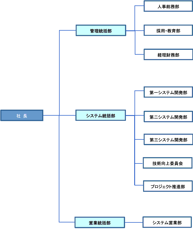 株式会社アミィアクティブ組織図