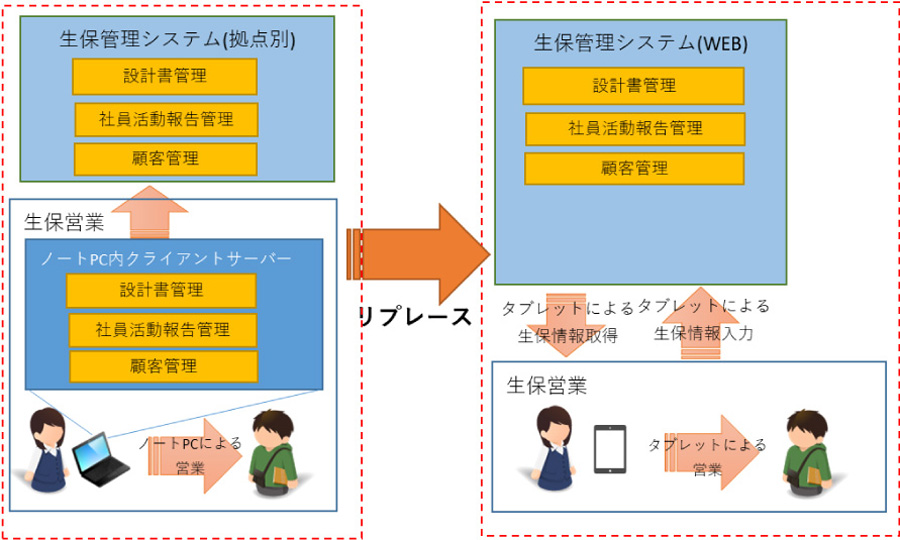 生保系・次期携帯端末更改イメージ図